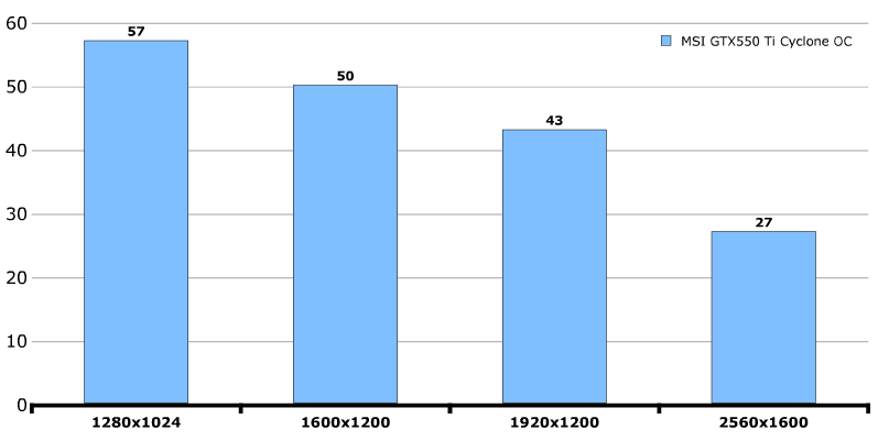 Производительность MSI GeForce GTX 550 Ti Cyclone 2 (N550GTX-Ti Cyclone II 1GD5)